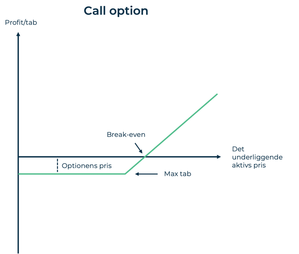 Call option illustration