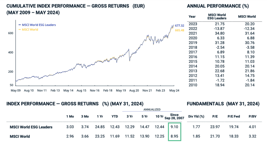 MSCI World ESG Leaders vs. MSCI World