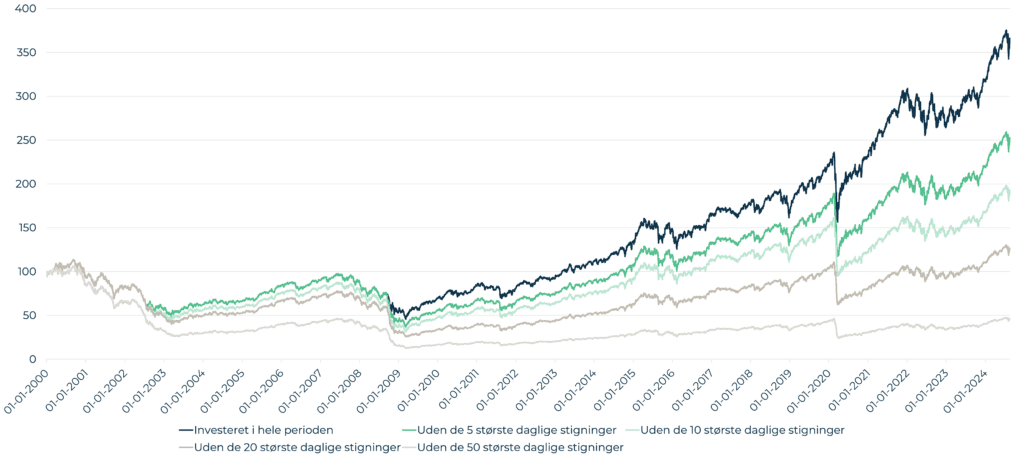 Graf der viser en investors afkast ved investering i MSCI World TR i perioden 2000-2024